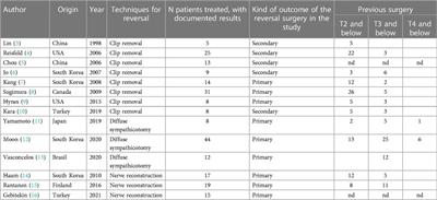 Surgical management of compensatory sweating: A systematic review